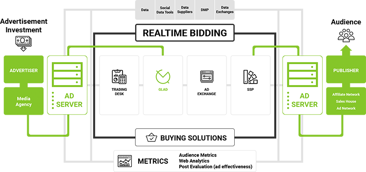 Programmatic Purchases with GLAD DSP Diagram